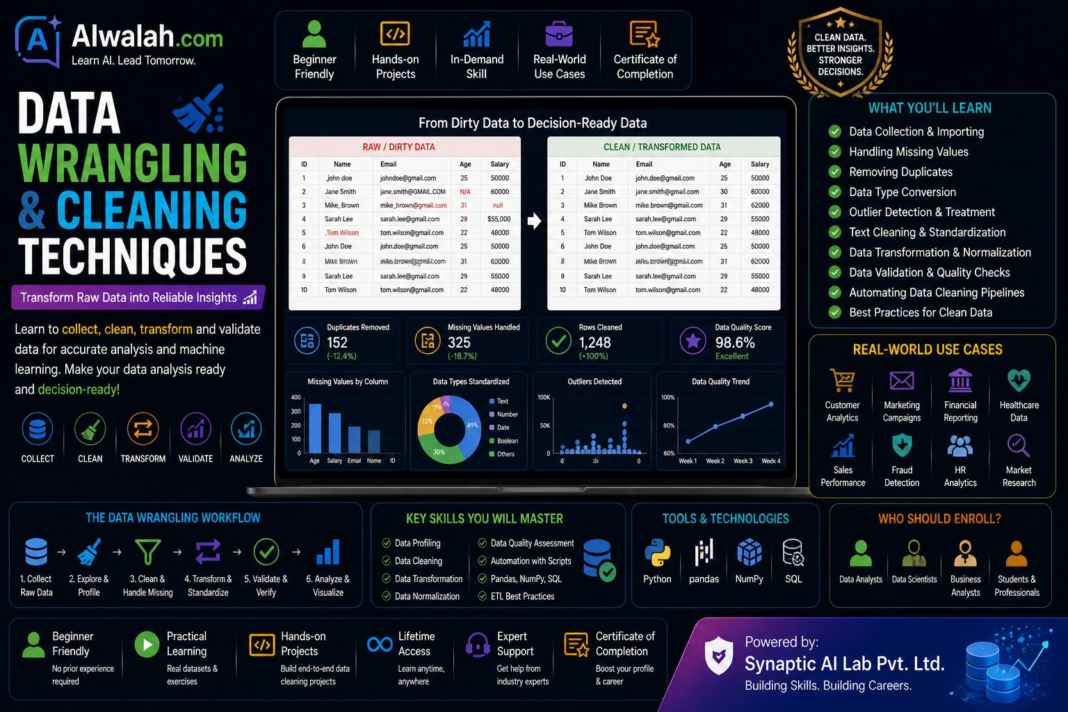 Data Wrangling & Cleaning Techniques