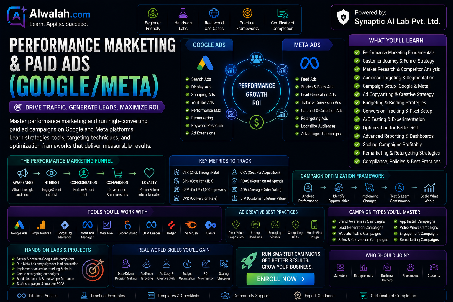 Performance Marketing & Paid Ads (Google/Meta)